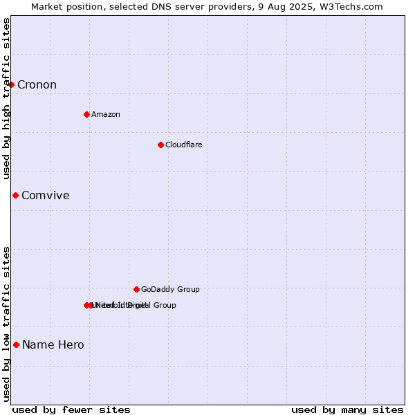 Market position of Name Hero vs. Comvive vs. Cronon