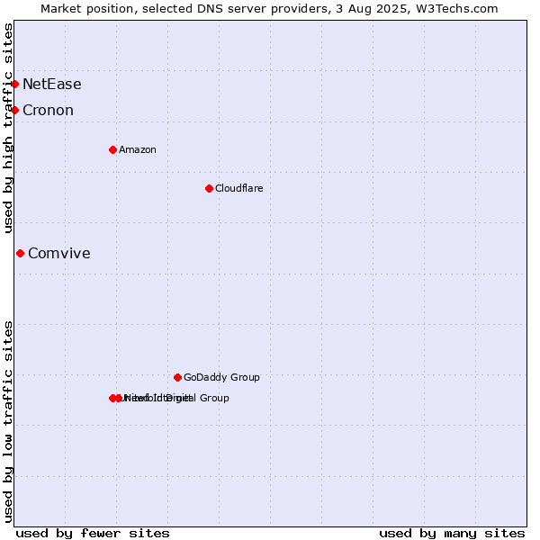 Market position of Comvive vs. NetEase vs. Cronon