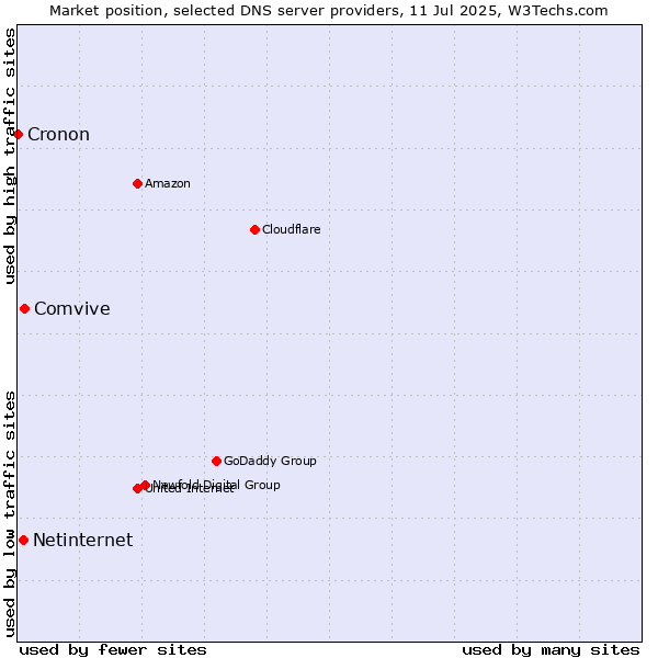 Market position of Comvive vs. Netinternet vs. Cronon