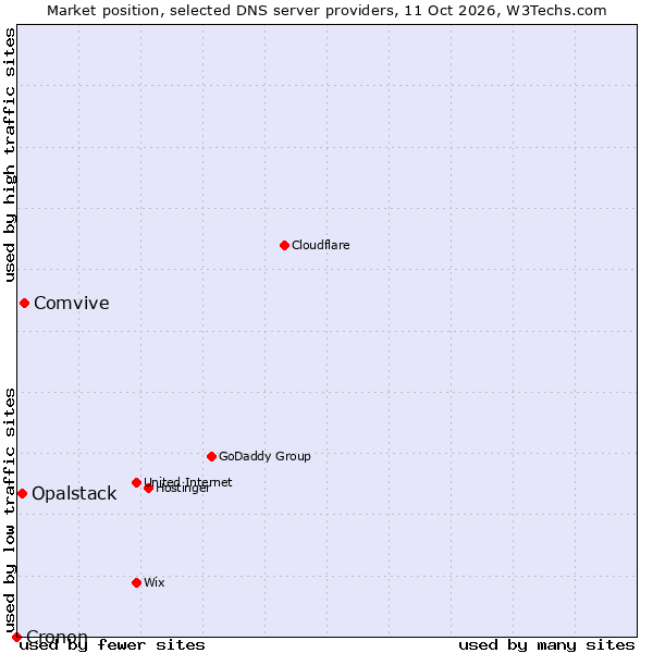 Market position of Comvive vs. Opalstack vs. Cronon