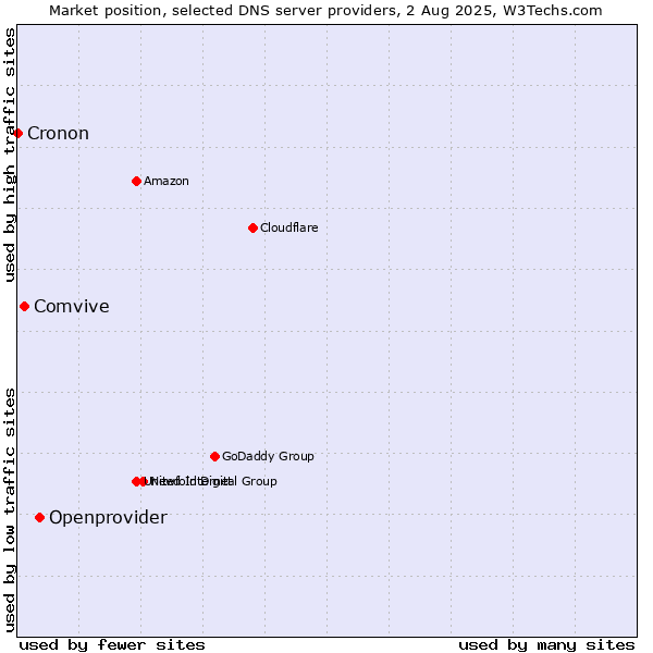Market position of Openprovider vs. Comvive vs. Cronon