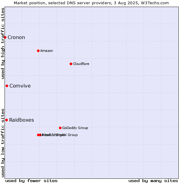 Market position of Comvive vs. Raidboxes vs. Cronon