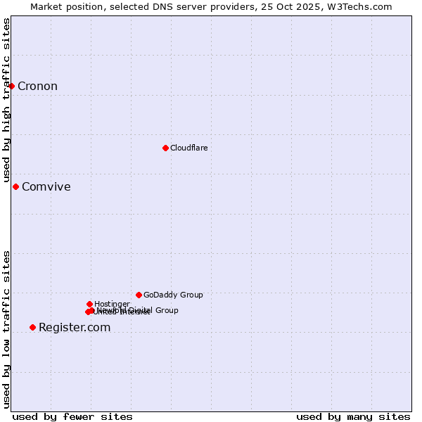 Market position of Register.com vs. Comvive vs. Cronon