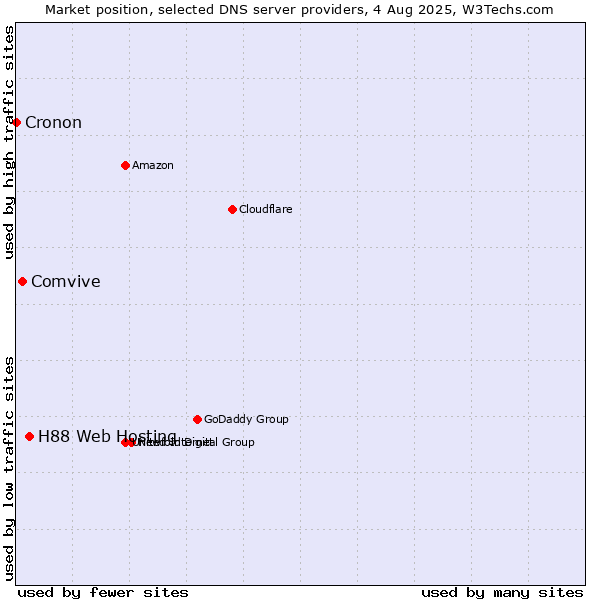 Market position of H88 Web Hosting vs. Comvive vs. Cronon