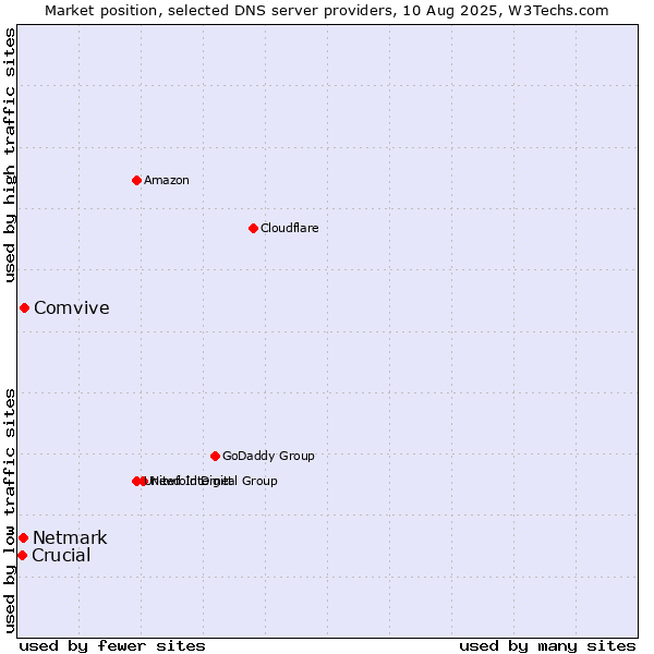 Market position of Comvive vs. Netmark vs. Crucial