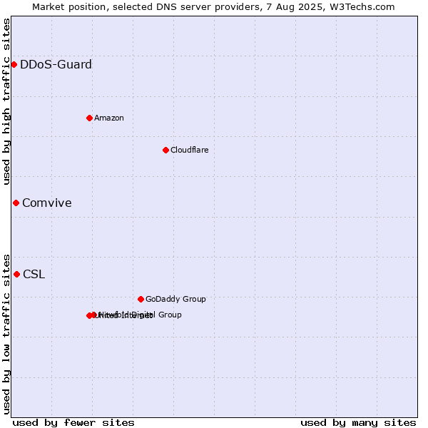 Market position of CSL vs. Comvive vs. DDoS-Guard