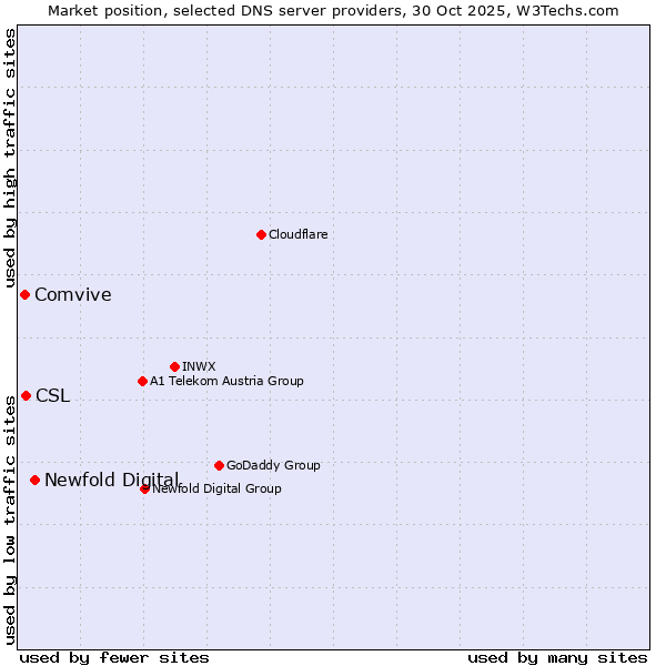 Market position of Newfold Digital vs. CSL vs. Comvive