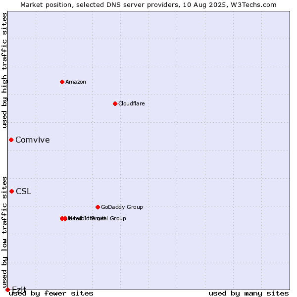 Market position of CSL vs. Comvive vs. Ezit