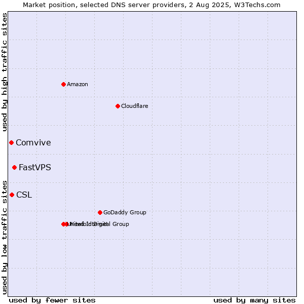 Market position of FastVPS vs. CSL vs. Comvive