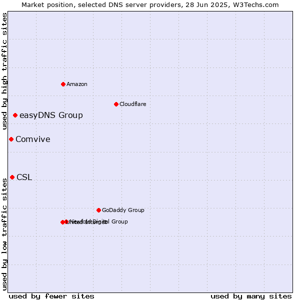 Market position of easyDNS Group vs. CSL vs. Comvive