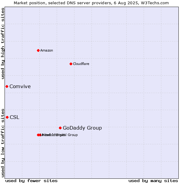 Market position of GoDaddy Group vs. CSL vs. Comvive