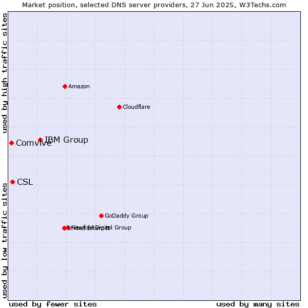 Market position of IBM Group vs. CSL vs. Comvive
