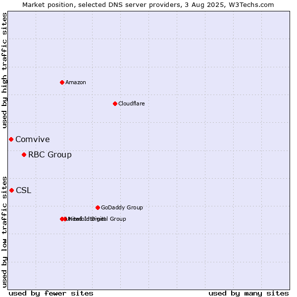 Market position of RBC Group vs. CSL vs. Comvive