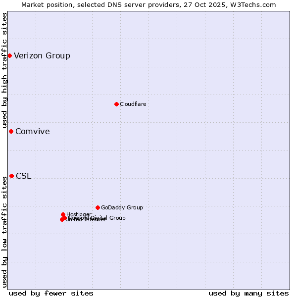 Market position of CSL vs. Comvive vs. Verizon Group