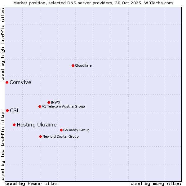Market position of Hosting Ukraine vs. CSL vs. Comvive