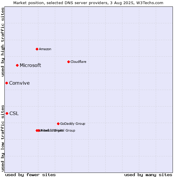 Market position of Microsoft vs. CSL vs. Comvive