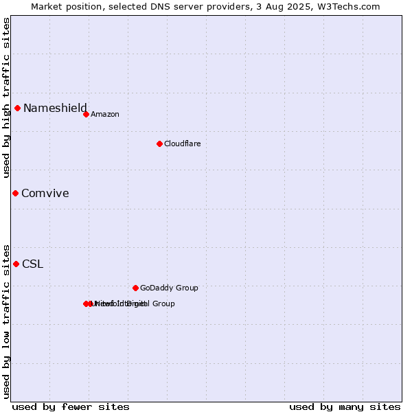 Market position of Nameshield vs. CSL vs. Comvive
