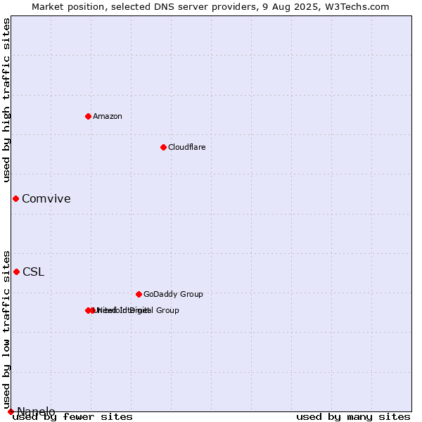 Market position of CSL vs. Comvive vs. Nanelo