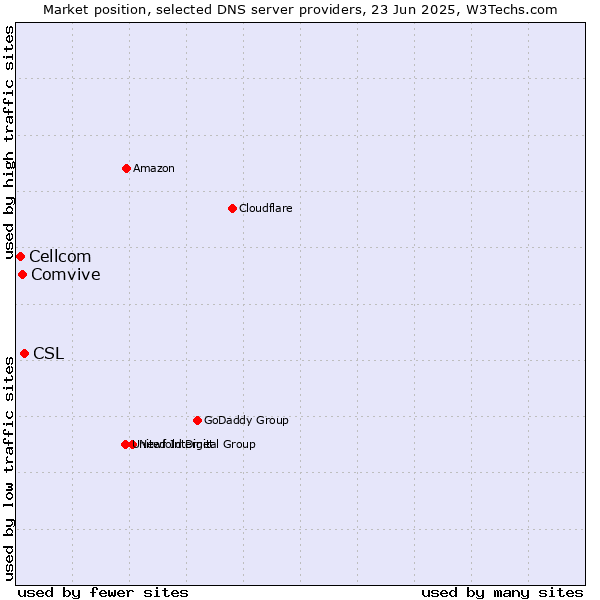 Market position of CSL vs. Comvive vs. Cellcom