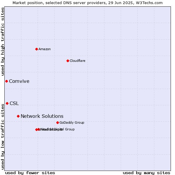 Market position of Network Solutions vs. CSL vs. Comvive