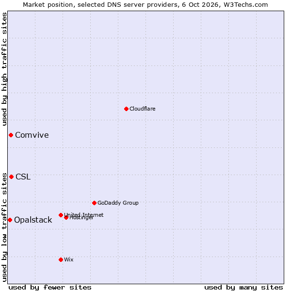 Market position of CSL vs. Comvive vs. Opalstack