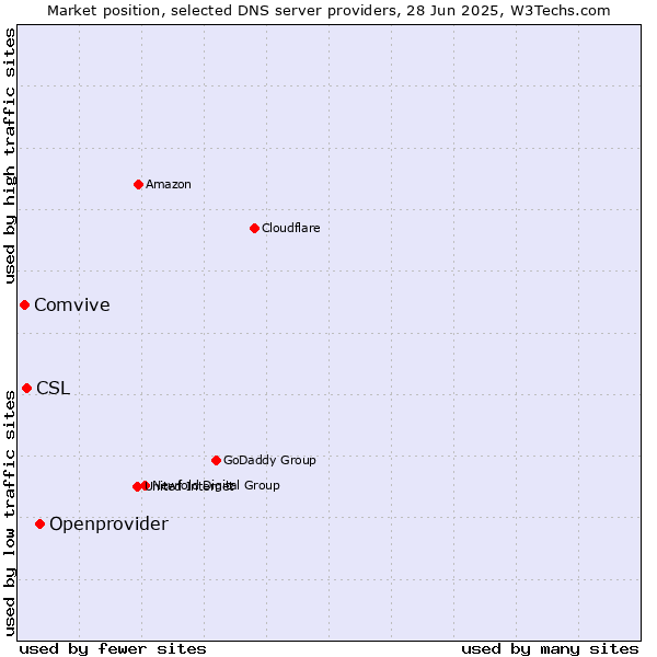 Market position of Openprovider vs. CSL vs. Comvive