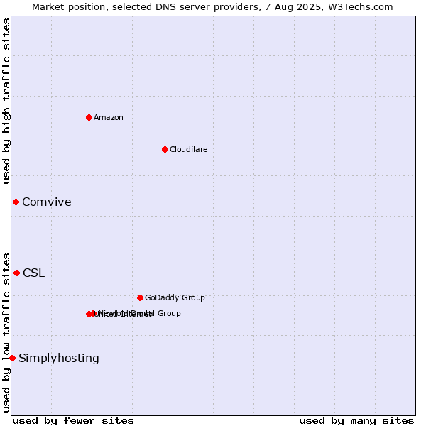 Market position of CSL vs. Comvive vs. Simplyhosting