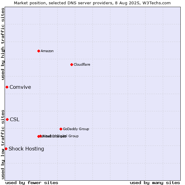 Market position of CSL vs. Comvive vs. Shock Hosting