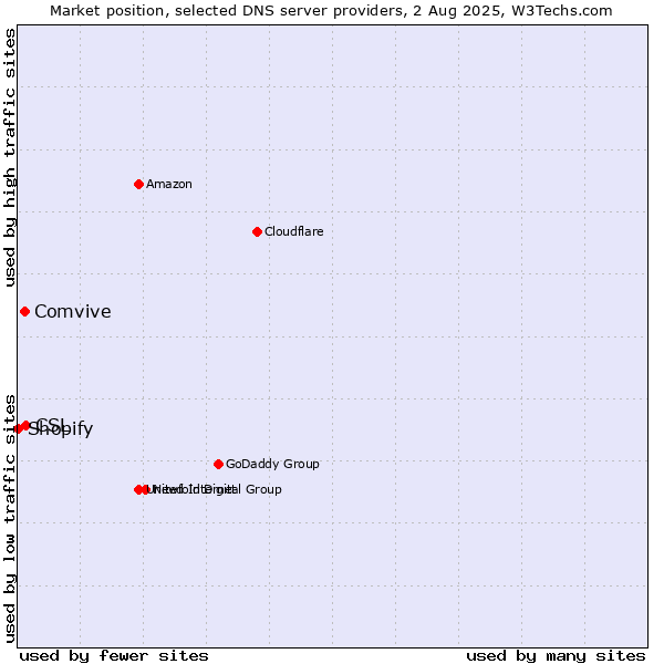 Market position of CSL vs. Comvive vs. Shopify