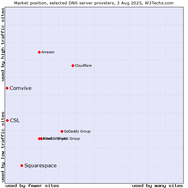 Market position of Squarespace vs. CSL vs. Comvive