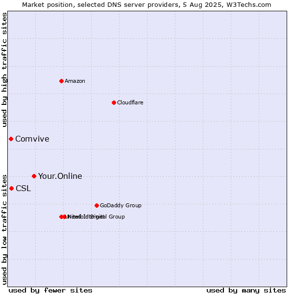 Market position of Your.Online vs. CSL vs. Comvive
