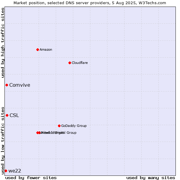 Market position of CSL vs. Comvive vs. we22