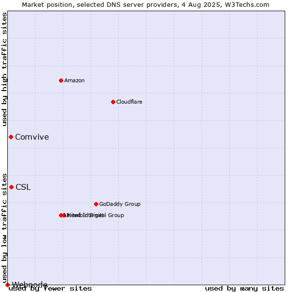 Market position of CSL vs. Comvive vs. Webnode
