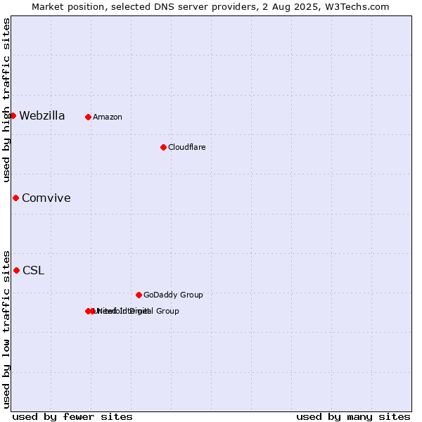 Market position of CSL vs. Comvive vs. Webzilla