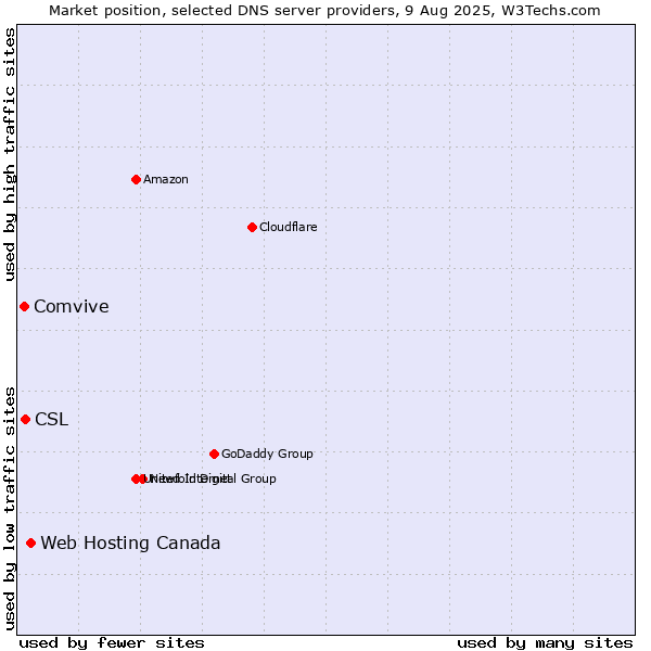 Market position of Web Hosting Canada vs. CSL vs. Comvive