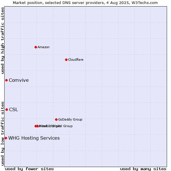 Market position of CSL vs. Comvive vs. WHG Hosting Services