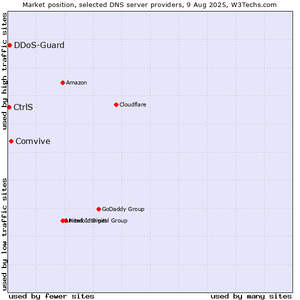 Market position of Comvive vs. CtrlS vs. DDoS-Guard