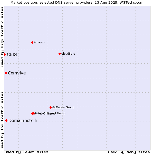 Market position of Domainhotelli vs. Comvive vs. CtrlS
