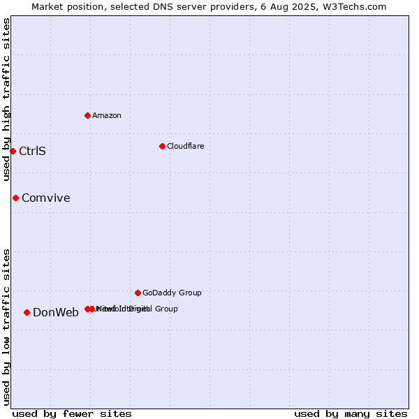 Market position of DonWeb vs. Comvive vs. CtrlS