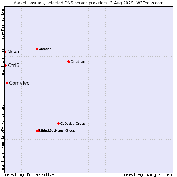 Market position of Comvive vs. CtrlS vs. Nova