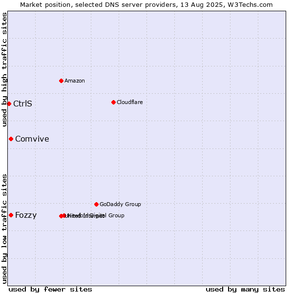 Market position of Fozzy vs. Comvive vs. CtrlS