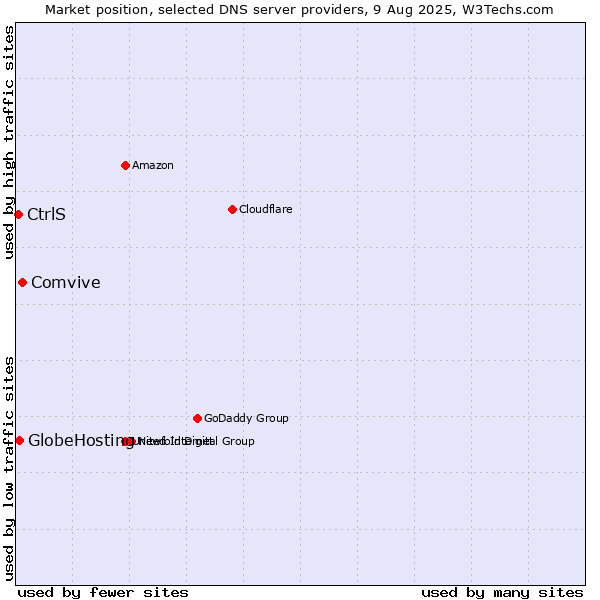Market position of Comvive vs. CtrlS vs. GlobeHosting