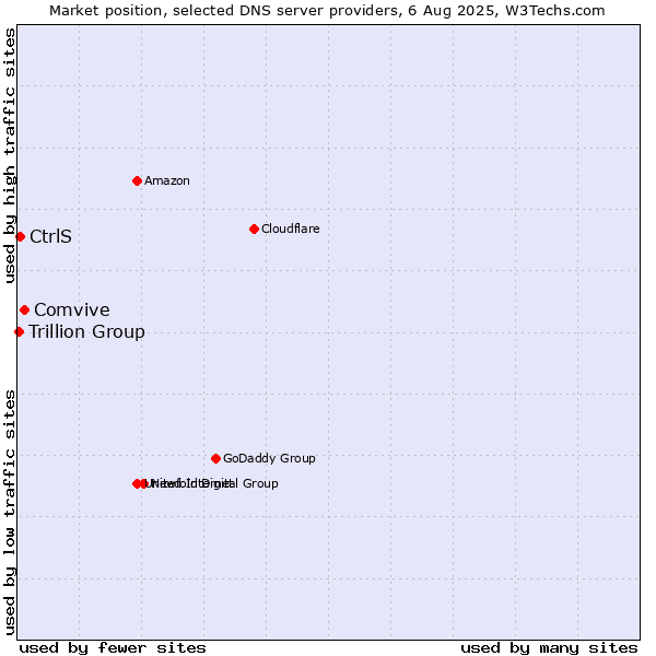 Market position of Comvive vs. CtrlS vs. Trillion Group