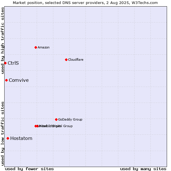 Market position of Hostatom vs. Comvive vs. CtrlS
