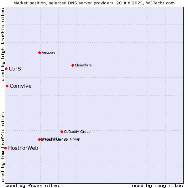 Market position of Comvive vs. CtrlS vs. HostForWeb