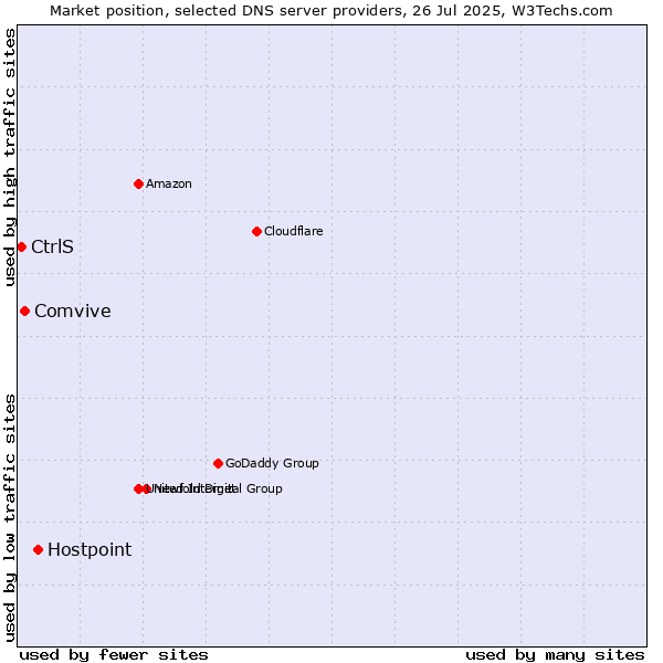 Market position of Hostpoint vs. Comvive vs. CtrlS