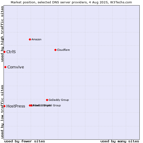 Market position of Comvive vs. CtrlS vs. HostPress