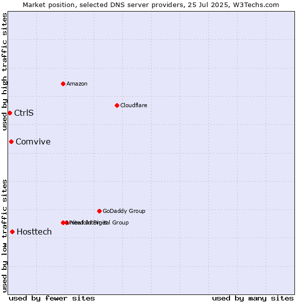 Market position of Hosttech vs. Comvive vs. CtrlS