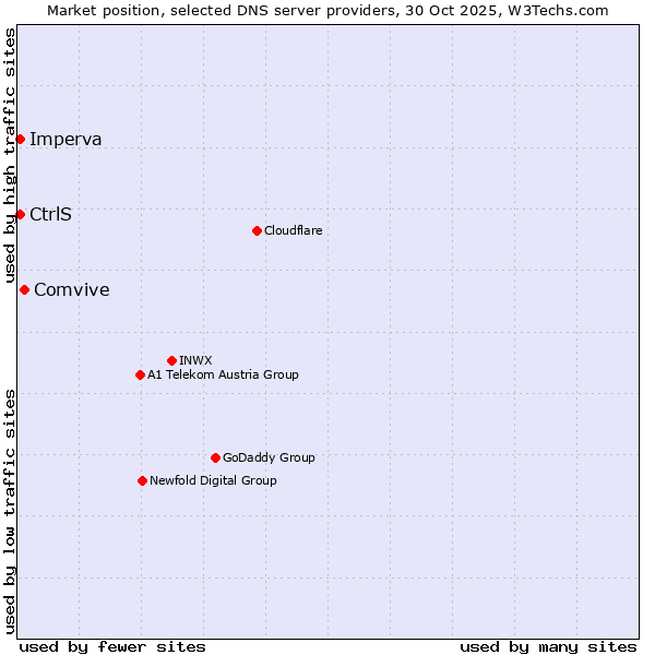 Market position of Comvive vs. Imperva vs. CtrlS