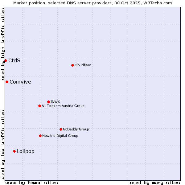 Market position of Lolipop vs. Comvive vs. CtrlS